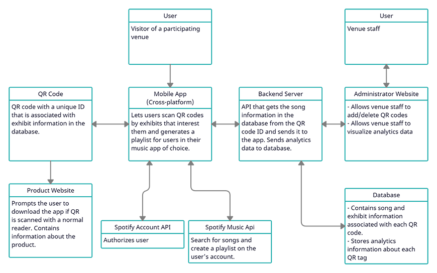 Context diagram for QR Docent